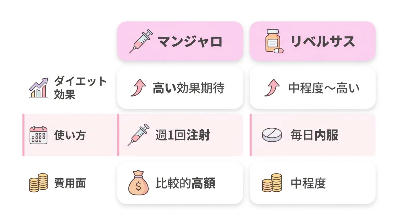 マンジャロとリベルサスを「ダイエット効果」「使い方」「費用面」で比べた表。マンジャロは「高い効果期待」「週1回注射」「比較的高額」、リベルサスは「中程度〜高い」「毎日内服」「中程度」と記載されている。