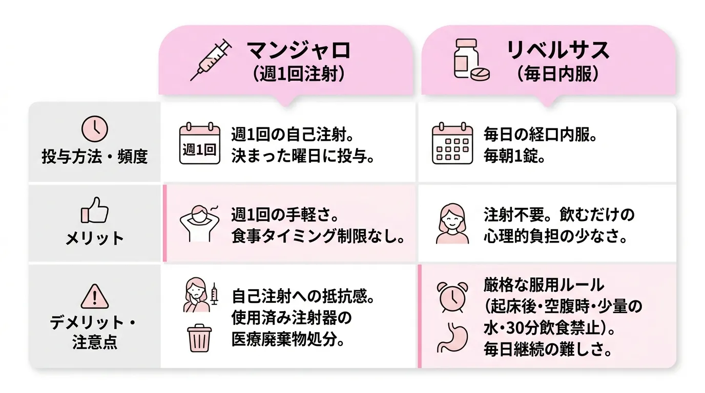 マンジャロ（週1回注射）とリベルサス（毎日内服）を、投与方法・頻度、メリット、デメリット・注意点で比べた表。