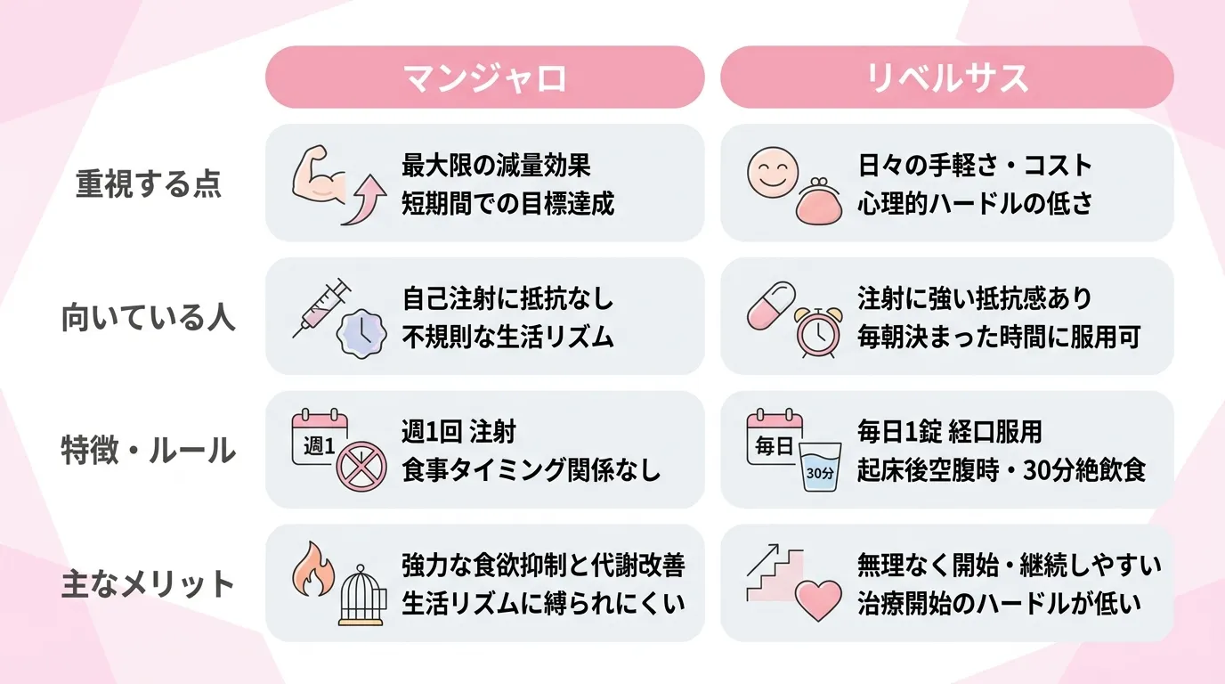 マンジャロとリベルサスを「重視する点」「向いている人」「特徴・ルール」「主なメリット」の4項目で比べた表。