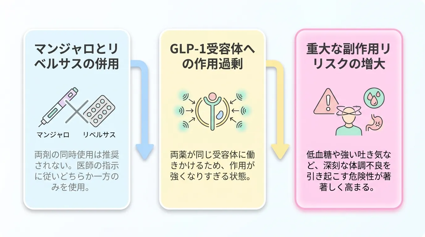 マンジャロとリベルサスの併用から、GLP-1受容体への作用過剰、重大な副作用リスクの増大へと進む3段の図。両剤の同時使用は推奨されず、医師の指示に従いどちらか一方のみを使うと書かれている。